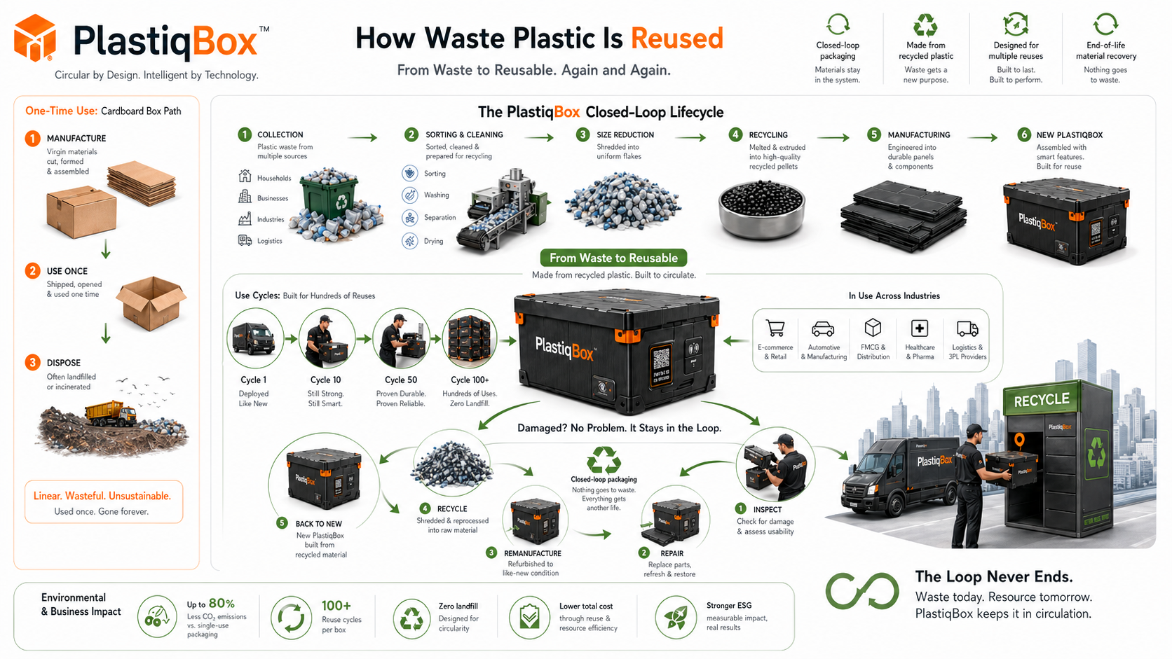 How waste plastic is reused: the PlastiqBox closed-loop lifecycle — collection from households, businesses, industries and logistics; sorting and cleaning; size reduction into flakes; recycling into pellets; manufacturing into durable panels; assembly into a new smart PlastiqBox. Use cycles from 1 to 100+ across e-commerce, automotive, FMCG, healthcare and logistics, then a return loop of inspect, repair, remanufacture and recycle, with a one-time-use cardboard path shown for comparison.