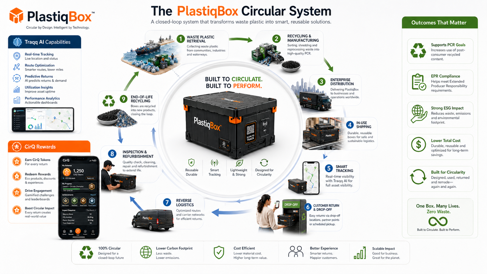 The PlastiqBox Circular System: nine-stage closed loop from waste plastic retrieval and recycling through enterprise distribution, in-use shipping, smart tracking, customer return, reverse logistics, inspection and refurbishment, to end-of-life recycling — with Traqq AI capabilities, CirQ Rewards and outcomes including PCR goals, EPR compliance, ESG impact and lower total cost.